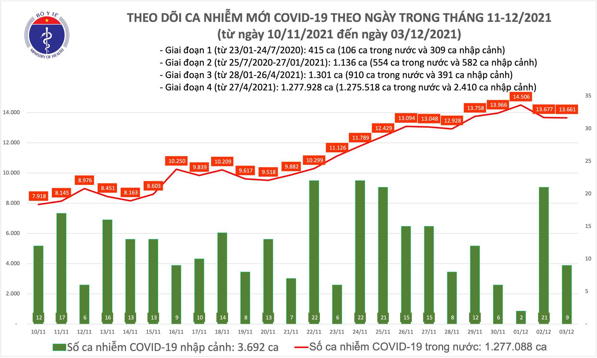 Ngày 3/12: Có 13.670 ca COVID-19 tại 59 tỉnh, thành phố; Hà Nội cao kỷ lục với 791 ca mắc